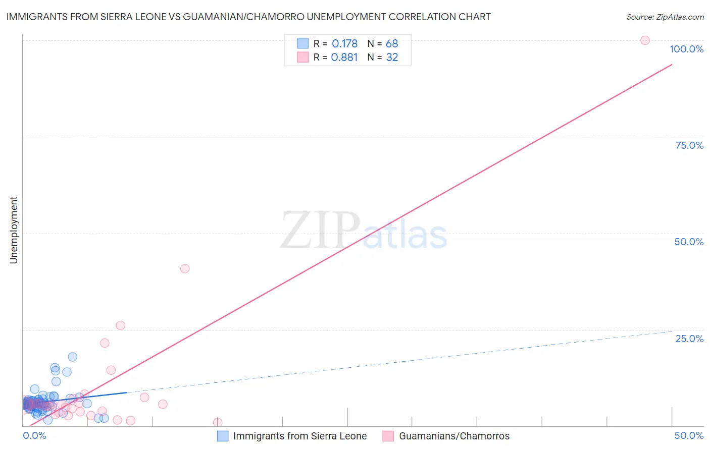 Immigrants from Sierra Leone vs Guamanian/Chamorro Unemployment