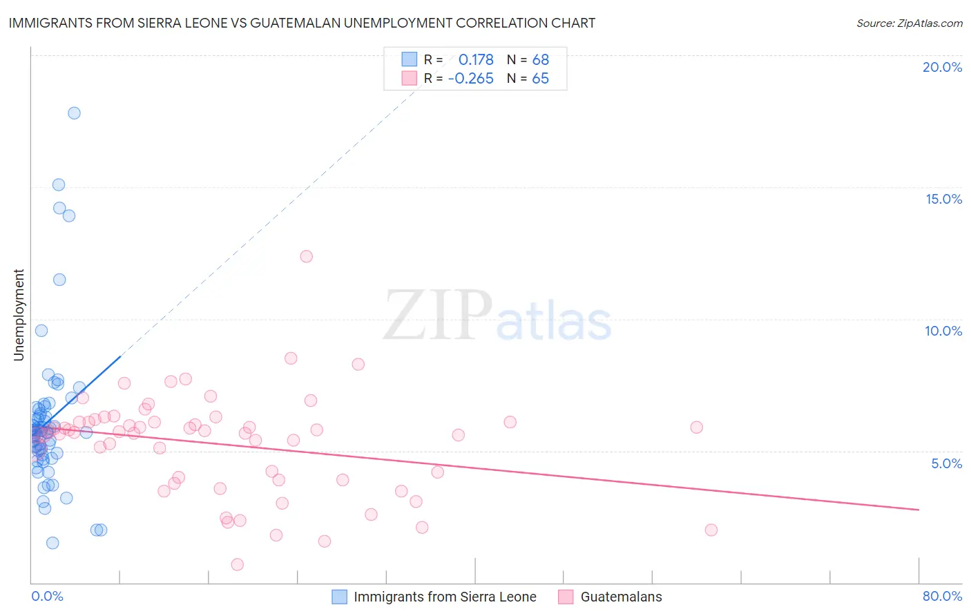 Immigrants from Sierra Leone vs Guatemalan Unemployment