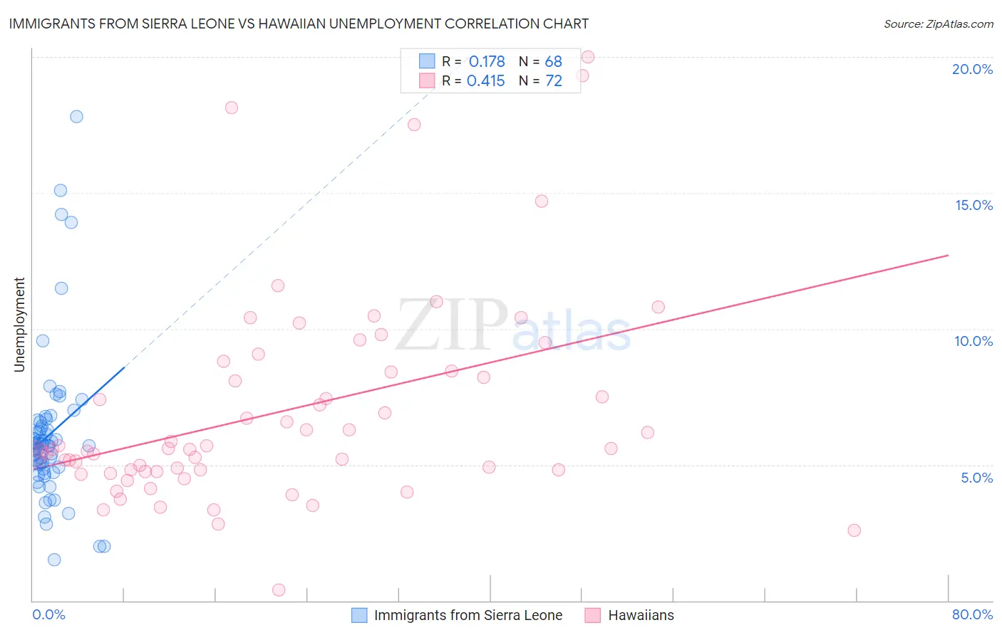 Immigrants from Sierra Leone vs Hawaiian Unemployment