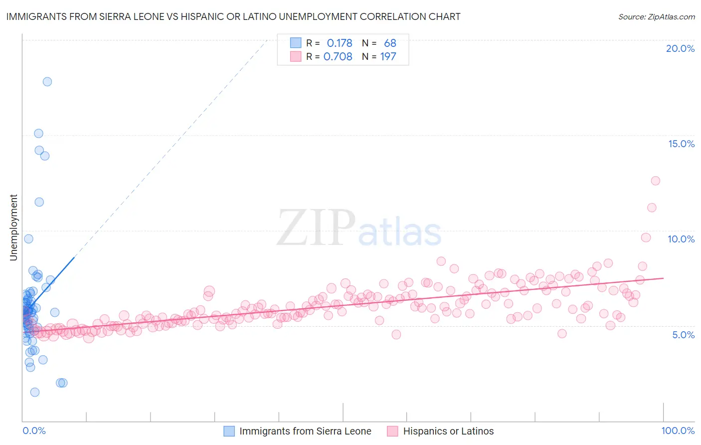 Immigrants from Sierra Leone vs Hispanic or Latino Unemployment