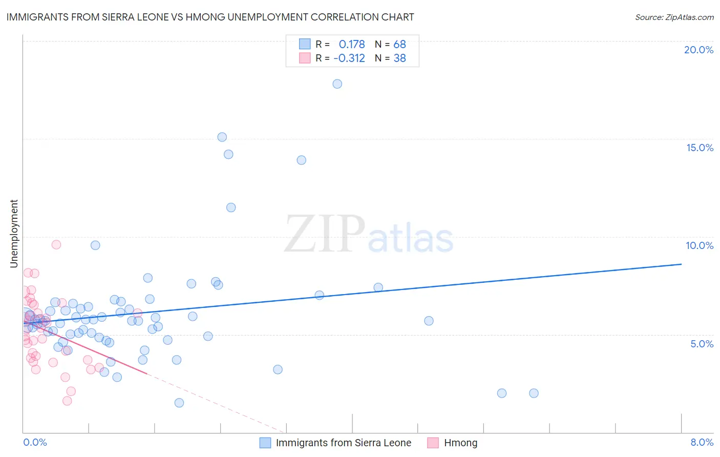 Immigrants from Sierra Leone vs Hmong Unemployment