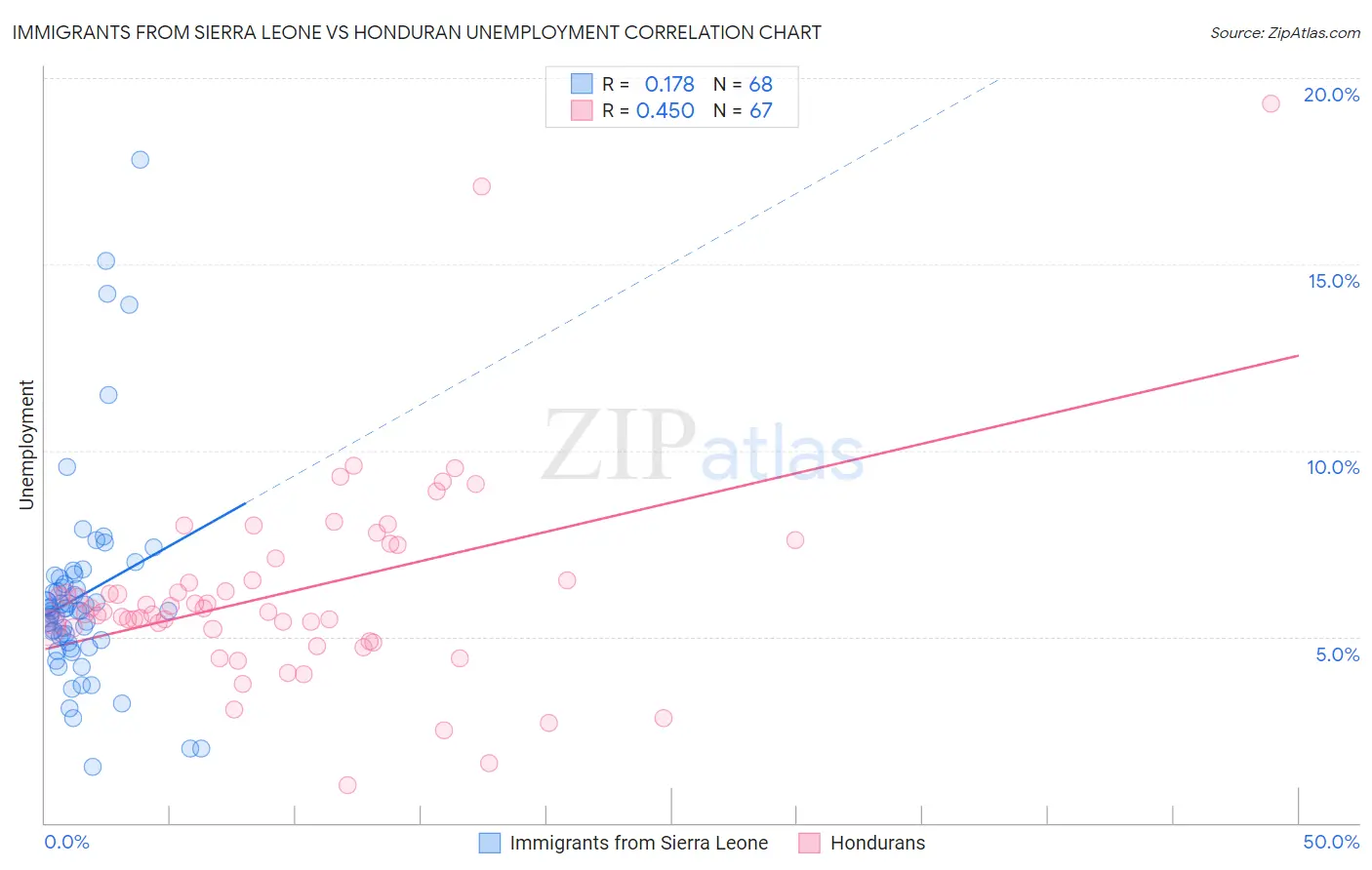 Immigrants from Sierra Leone vs Honduran Unemployment