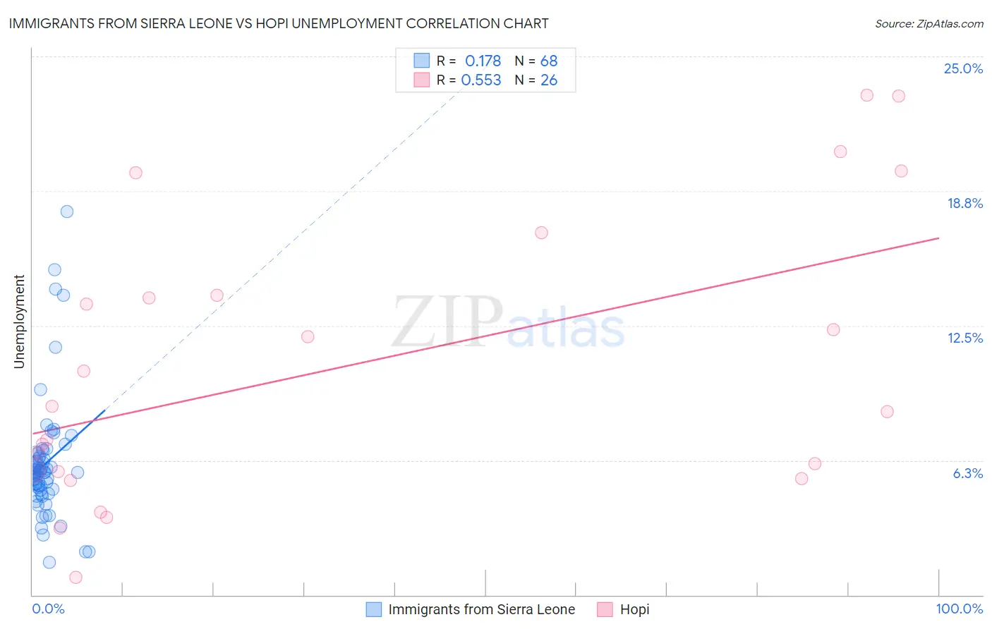 Immigrants from Sierra Leone vs Hopi Unemployment