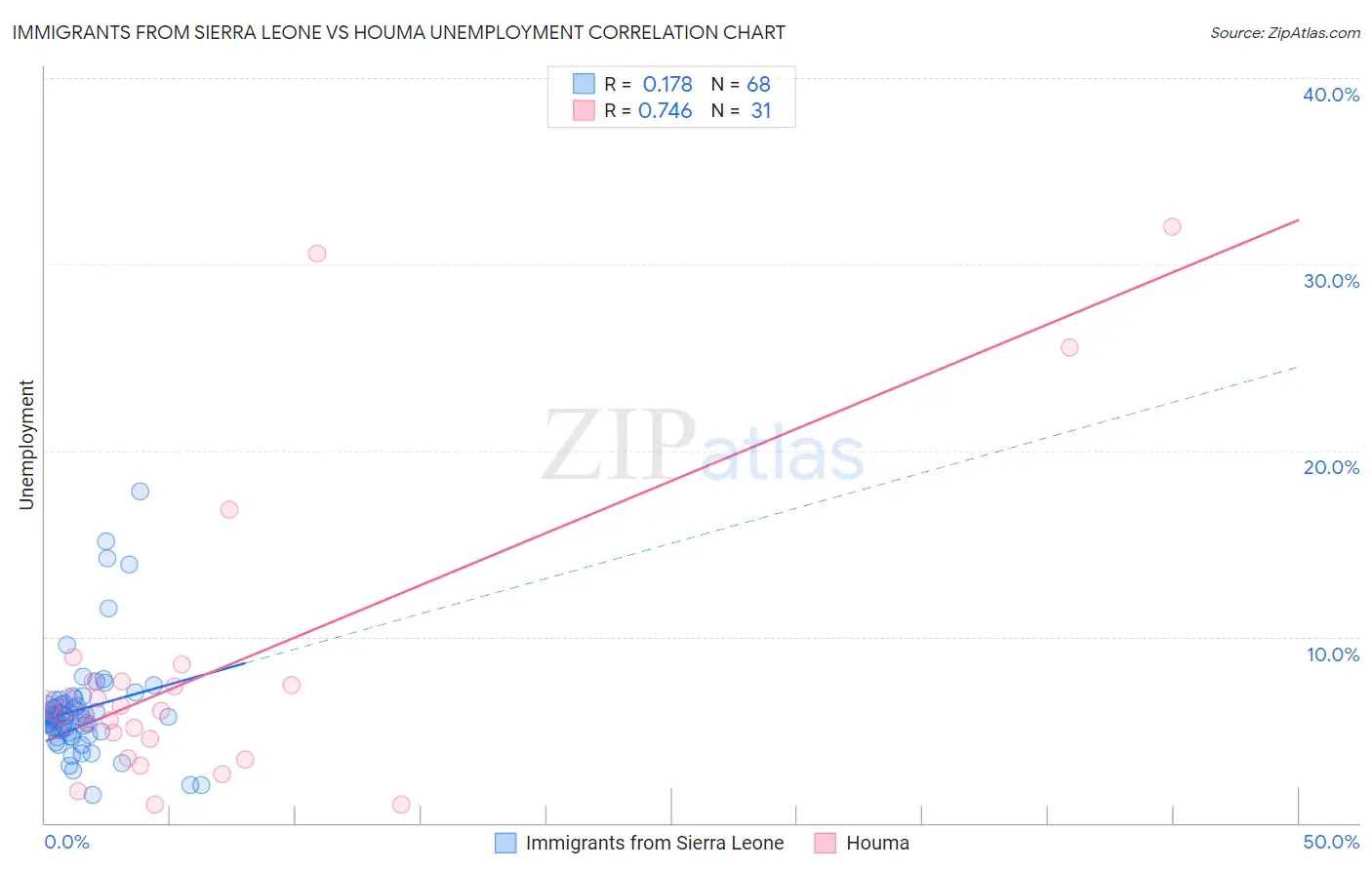 Immigrants from Sierra Leone vs Houma Unemployment