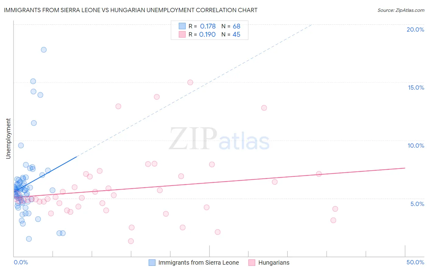 Immigrants from Sierra Leone vs Hungarian Unemployment
