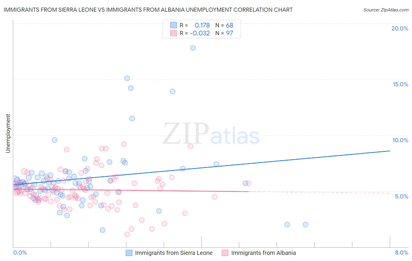 Immigrants from Sierra Leone vs Immigrants from Albania Unemployment