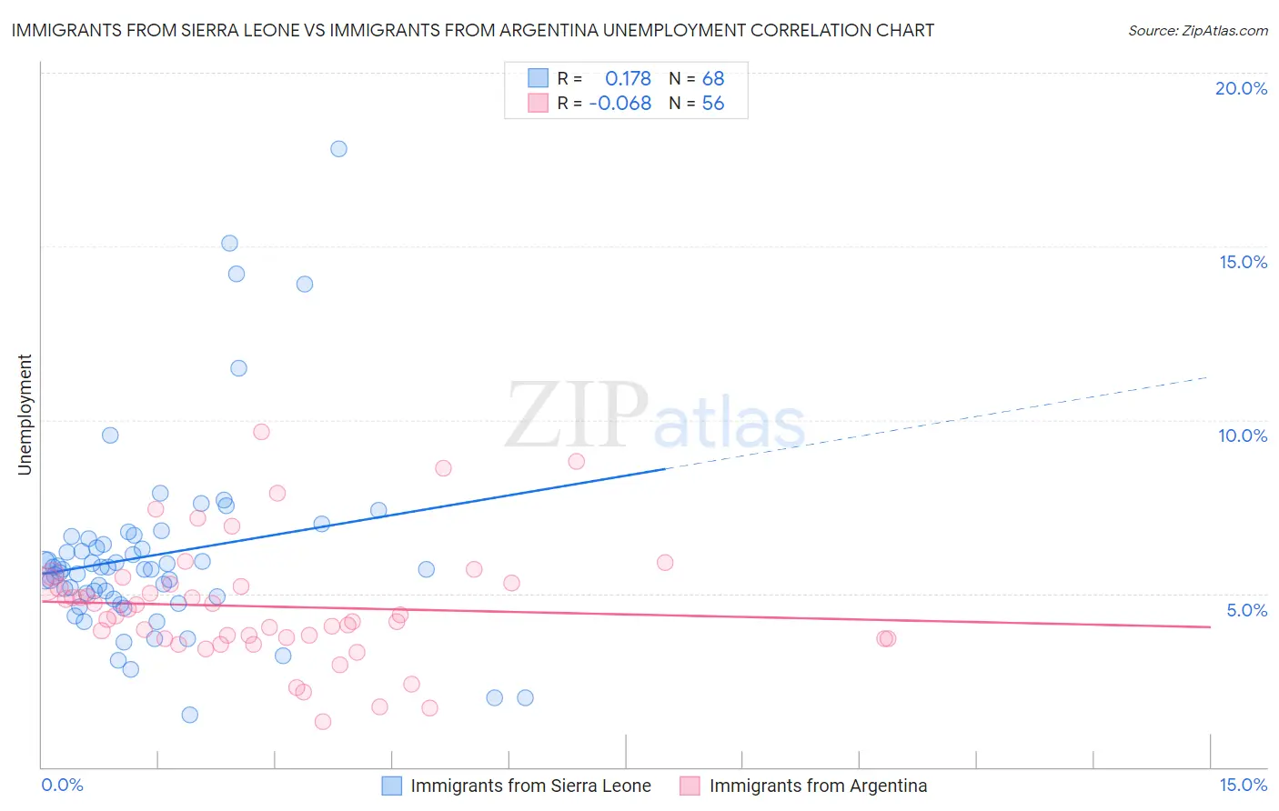 Immigrants from Sierra Leone vs Immigrants from Argentina Unemployment