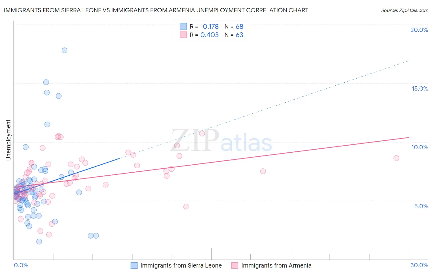 Immigrants from Sierra Leone vs Immigrants from Armenia Unemployment