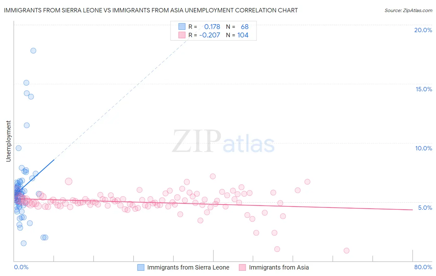 Immigrants from Sierra Leone vs Immigrants from Asia Unemployment