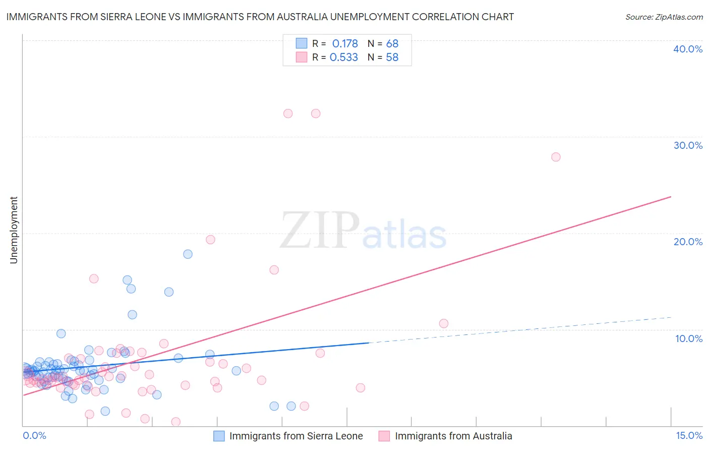 Immigrants from Sierra Leone vs Immigrants from Australia Unemployment