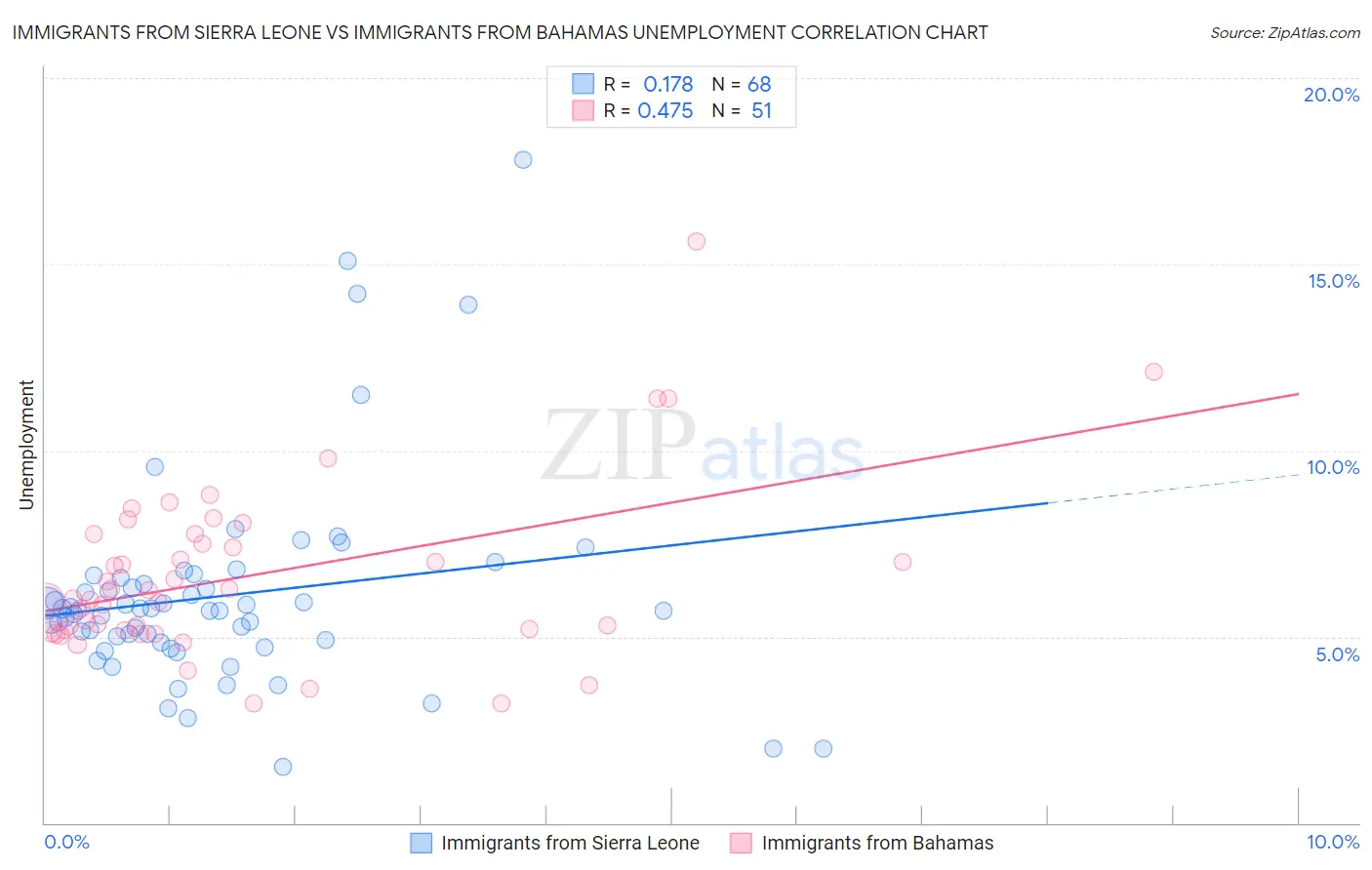 Immigrants from Sierra Leone vs Immigrants from Bahamas Unemployment