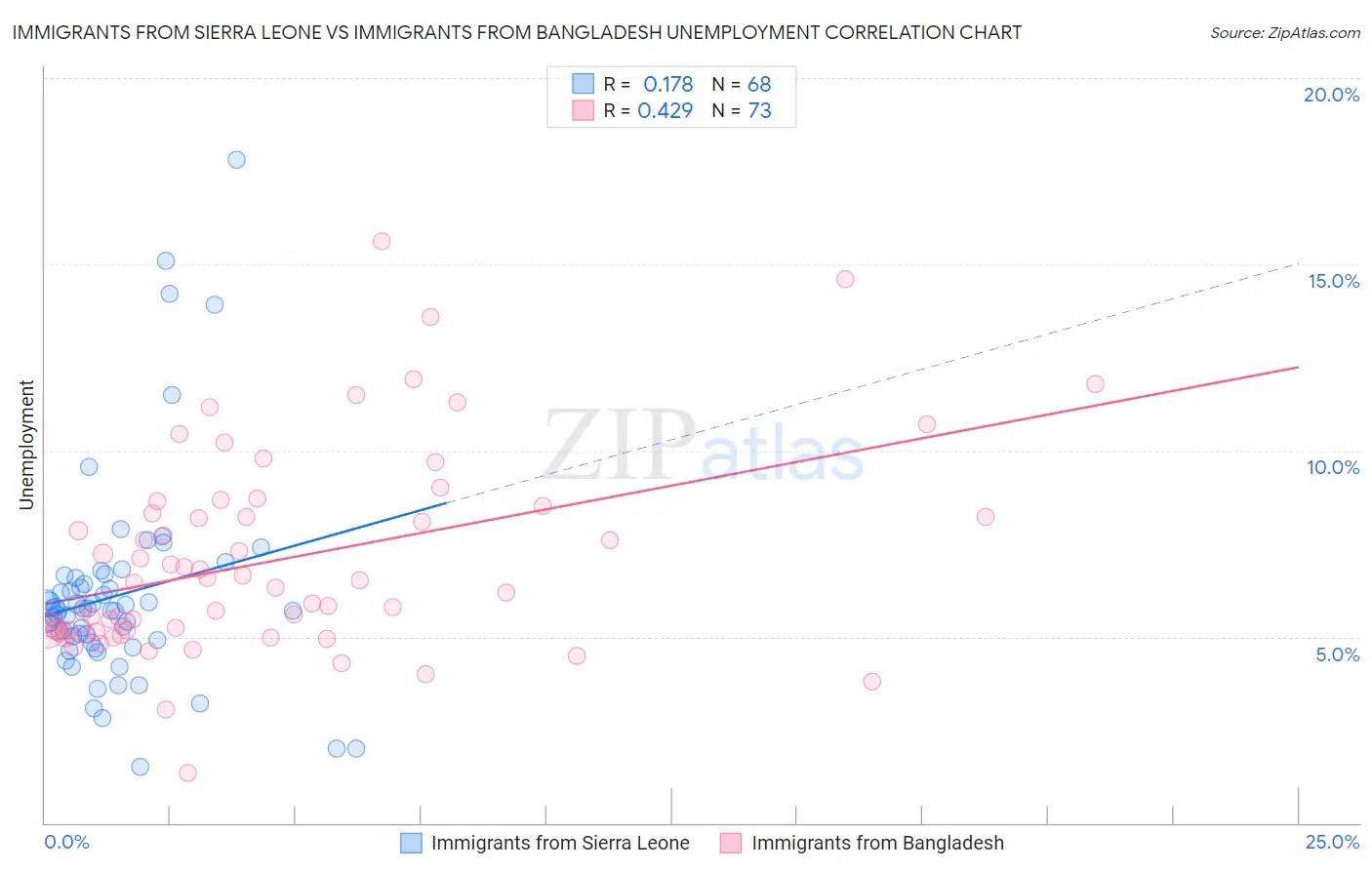 Immigrants from Sierra Leone vs Immigrants from Bangladesh Unemployment
