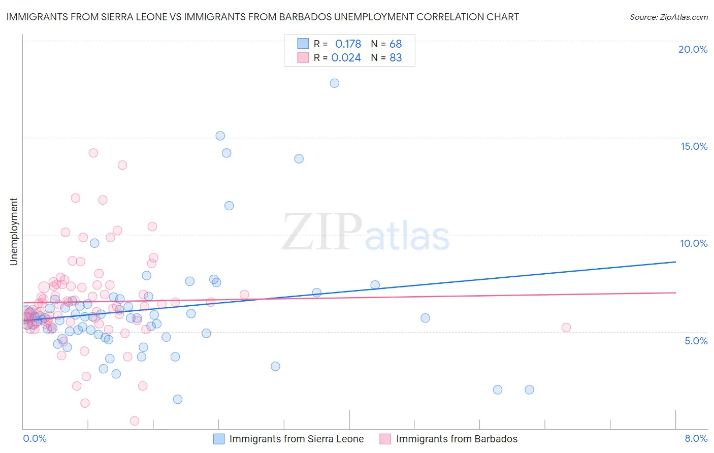 Immigrants from Sierra Leone vs Immigrants from Barbados Unemployment