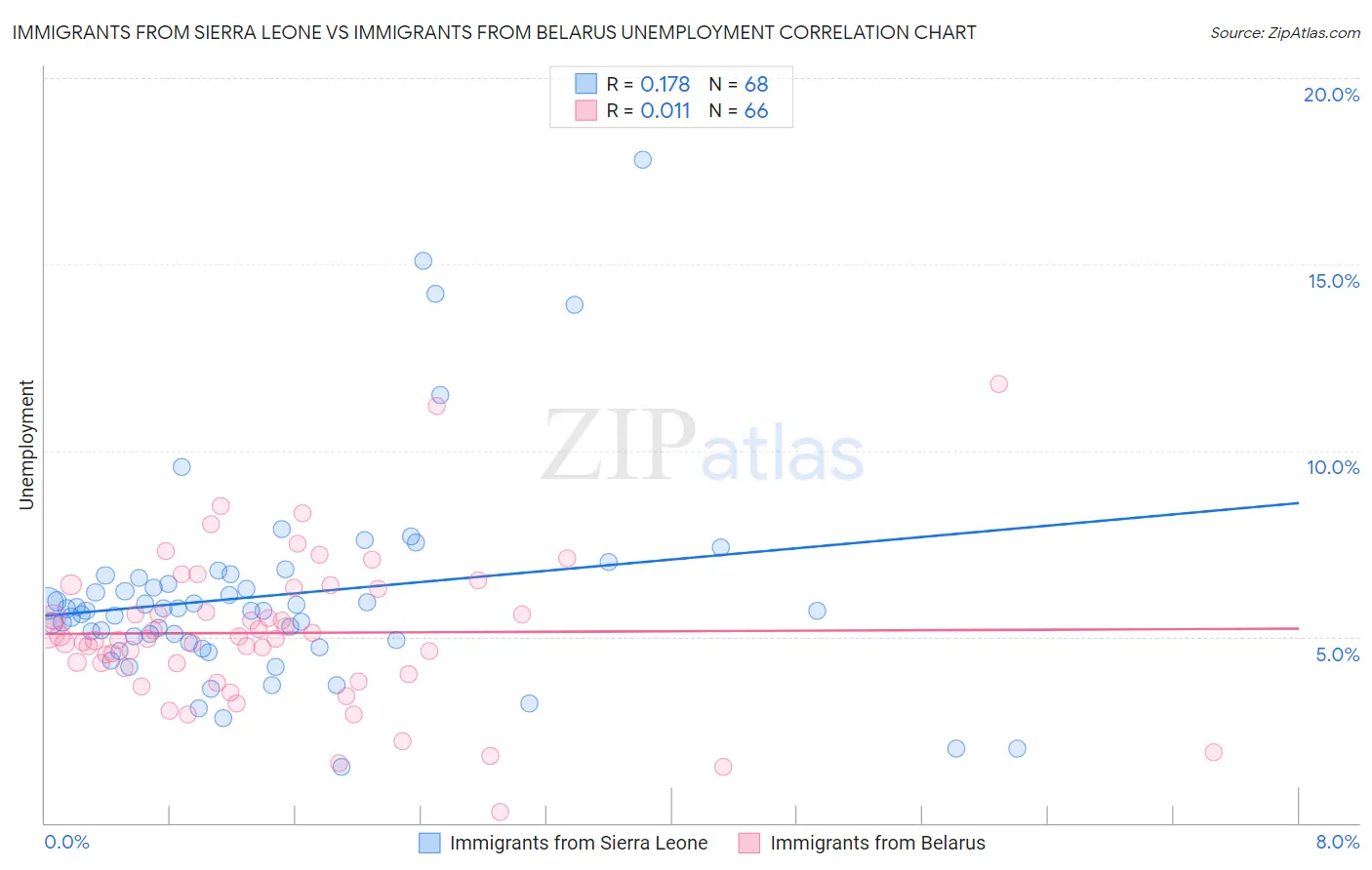 Immigrants from Sierra Leone vs Immigrants from Belarus Unemployment