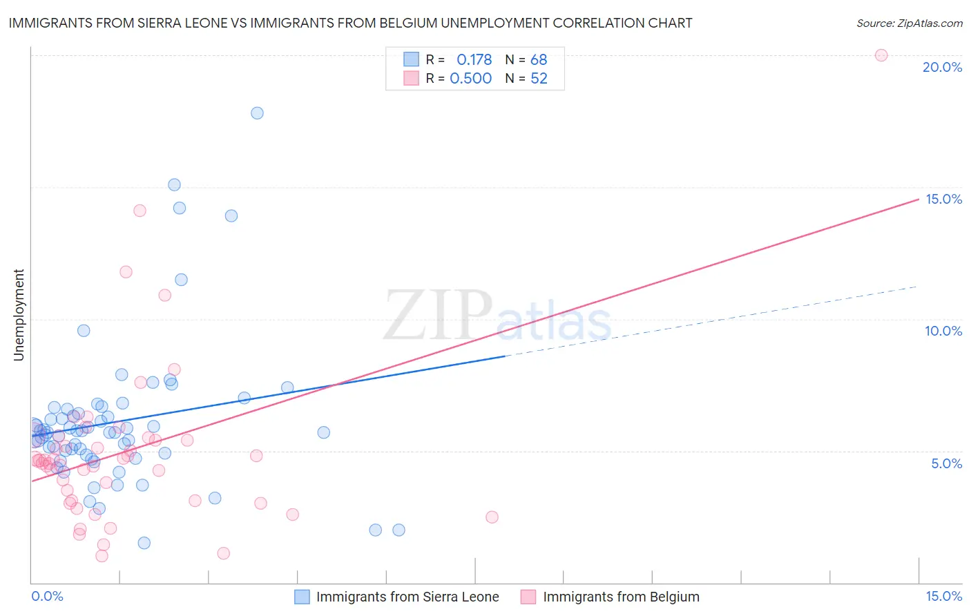 Immigrants from Sierra Leone vs Immigrants from Belgium Unemployment
