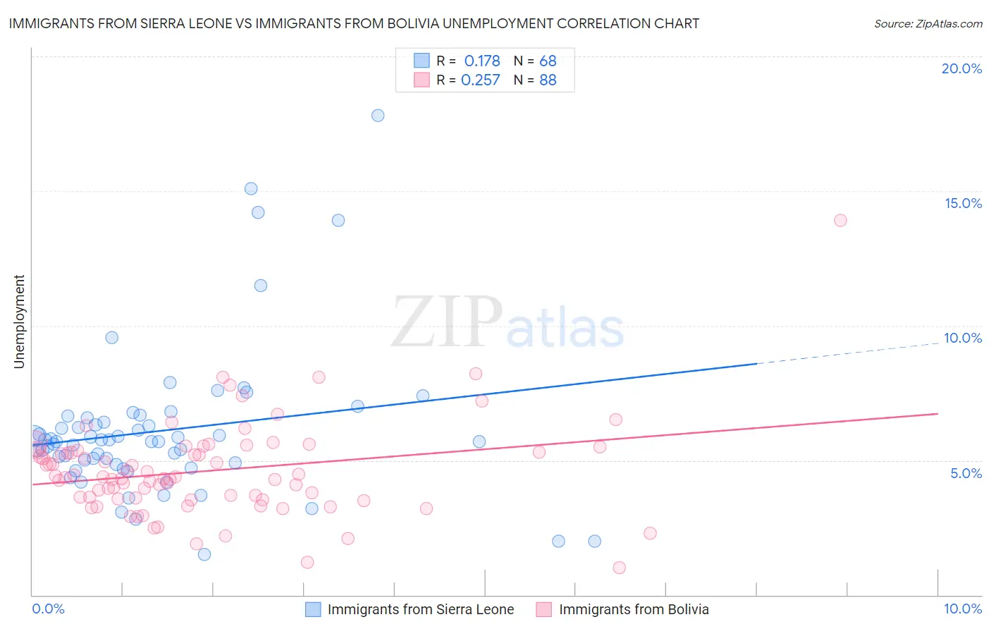 Immigrants from Sierra Leone vs Immigrants from Bolivia Unemployment