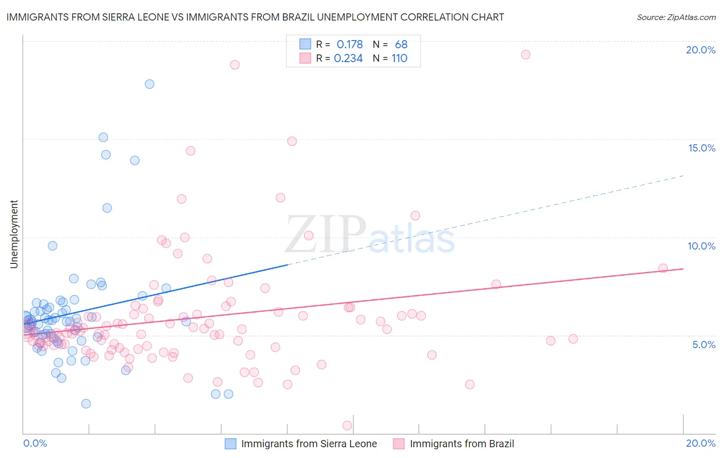Immigrants from Sierra Leone vs Immigrants from Brazil Unemployment