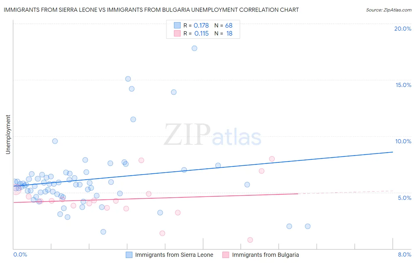 Immigrants from Sierra Leone vs Immigrants from Bulgaria Unemployment
