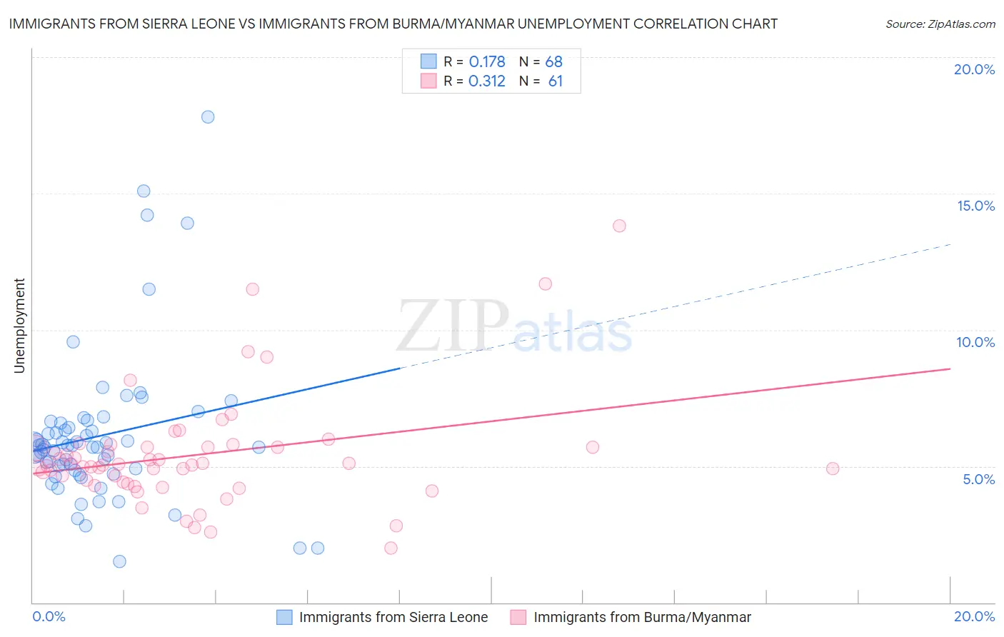 Immigrants from Sierra Leone vs Immigrants from Burma/Myanmar Unemployment