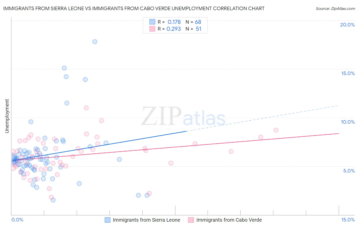 Immigrants from Sierra Leone vs Immigrants from Cabo Verde Unemployment
