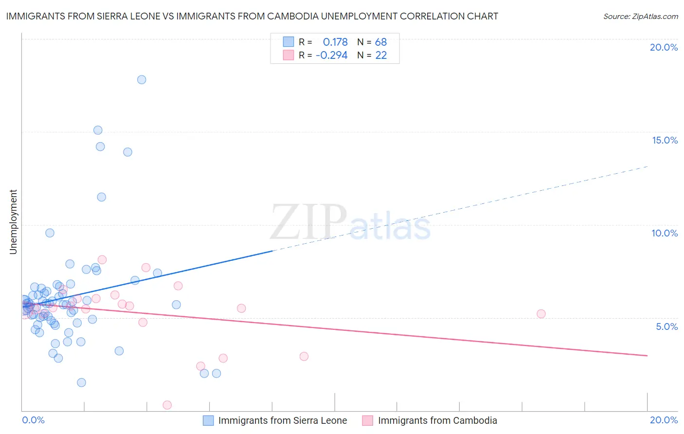 Immigrants from Sierra Leone vs Immigrants from Cambodia Unemployment