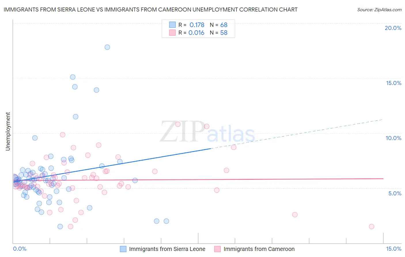 Immigrants from Sierra Leone vs Immigrants from Cameroon Unemployment