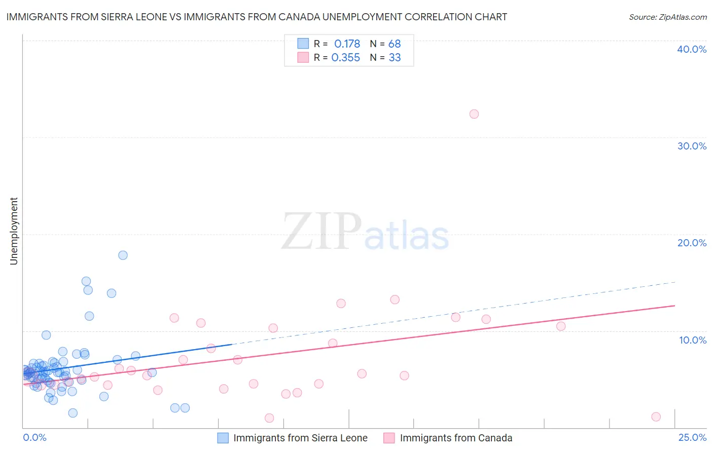 Immigrants from Sierra Leone vs Immigrants from Canada Unemployment
