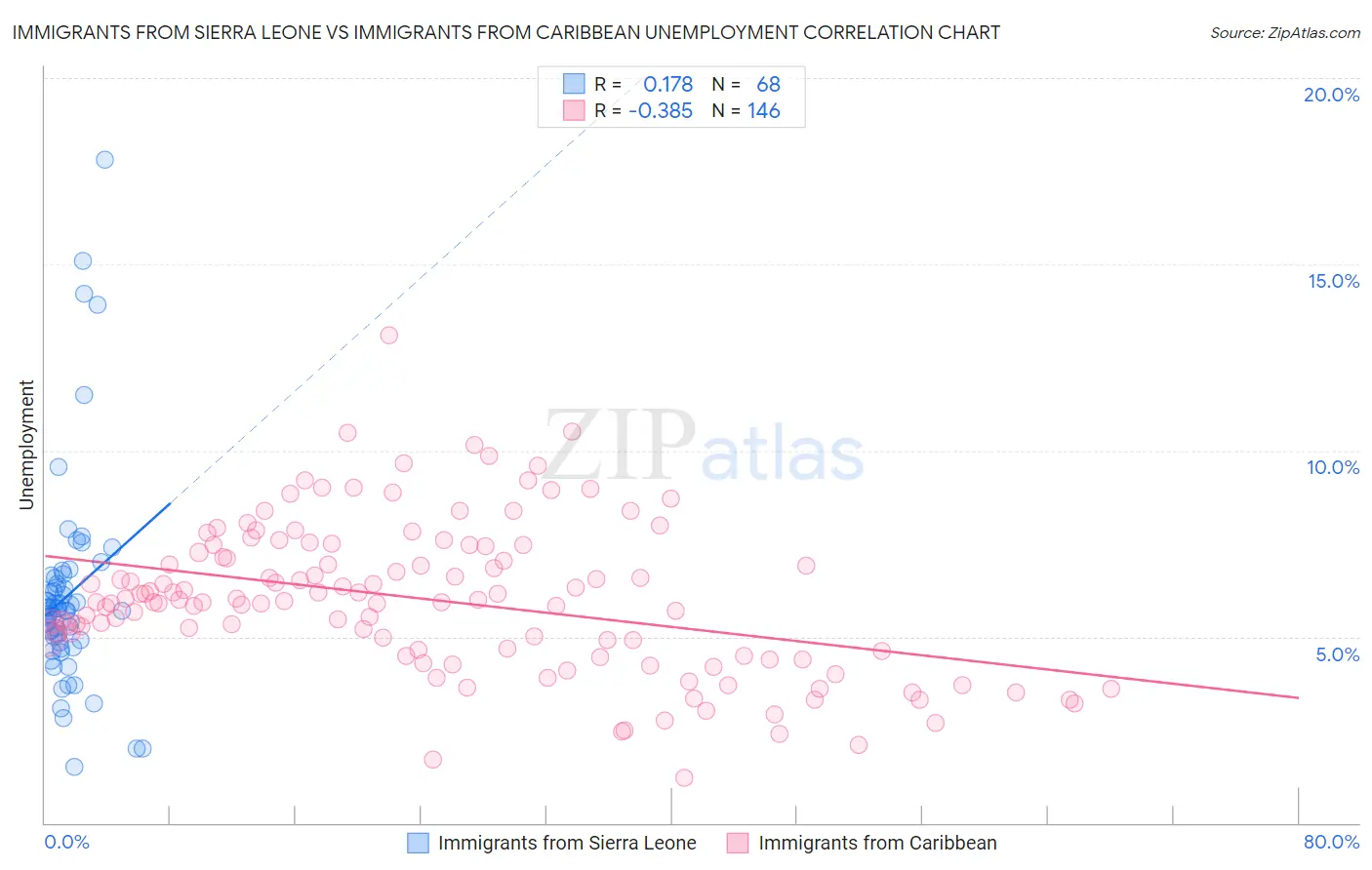 Immigrants from Sierra Leone vs Immigrants from Caribbean Unemployment