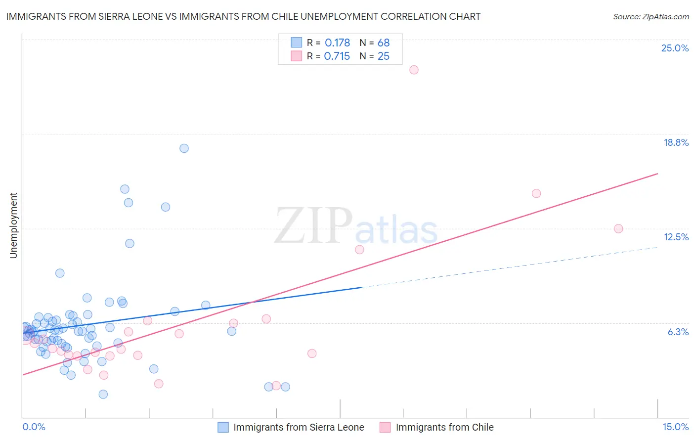 Immigrants from Sierra Leone vs Immigrants from Chile Unemployment