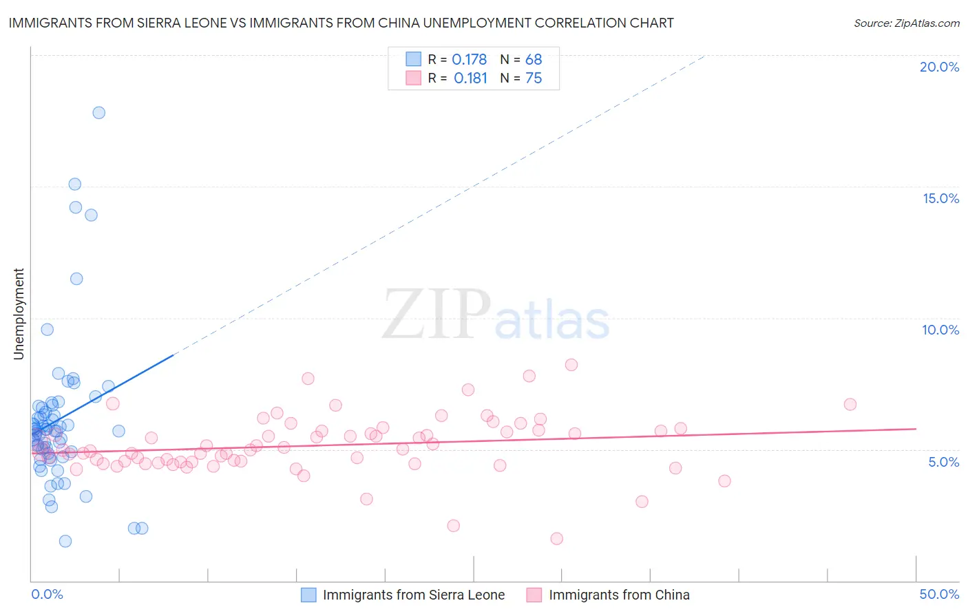 Immigrants from Sierra Leone vs Immigrants from China Unemployment