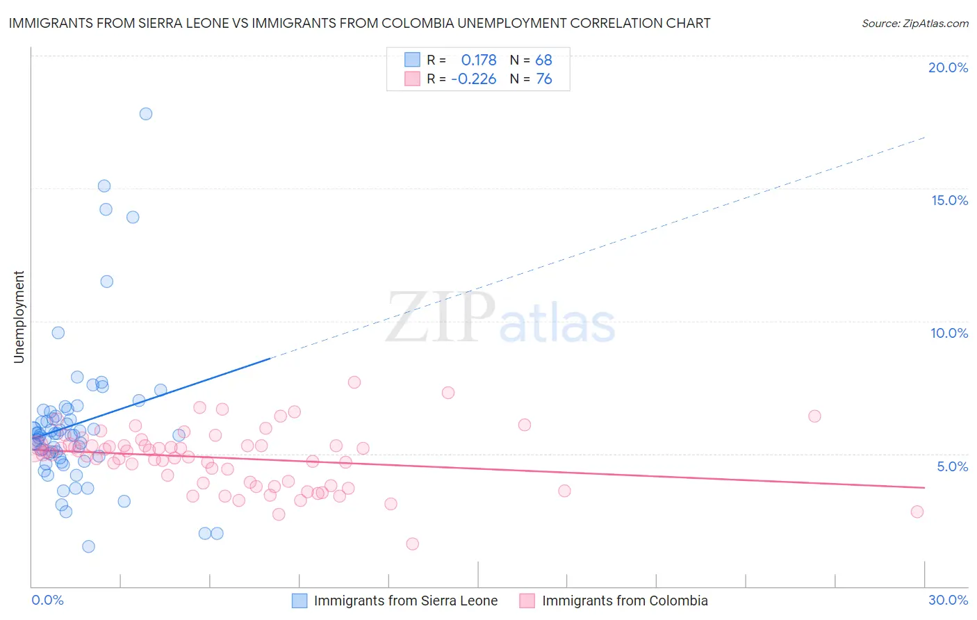 Immigrants from Sierra Leone vs Immigrants from Colombia Unemployment