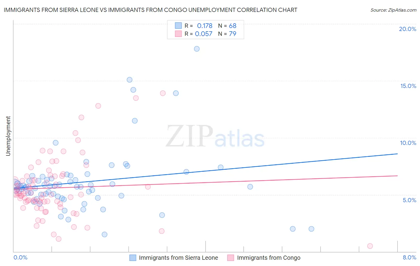 Immigrants from Sierra Leone vs Immigrants from Congo Unemployment