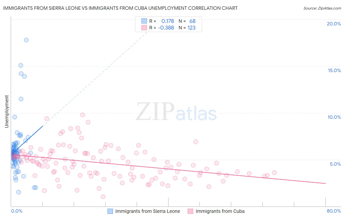 Immigrants from Sierra Leone vs Immigrants from Cuba Unemployment