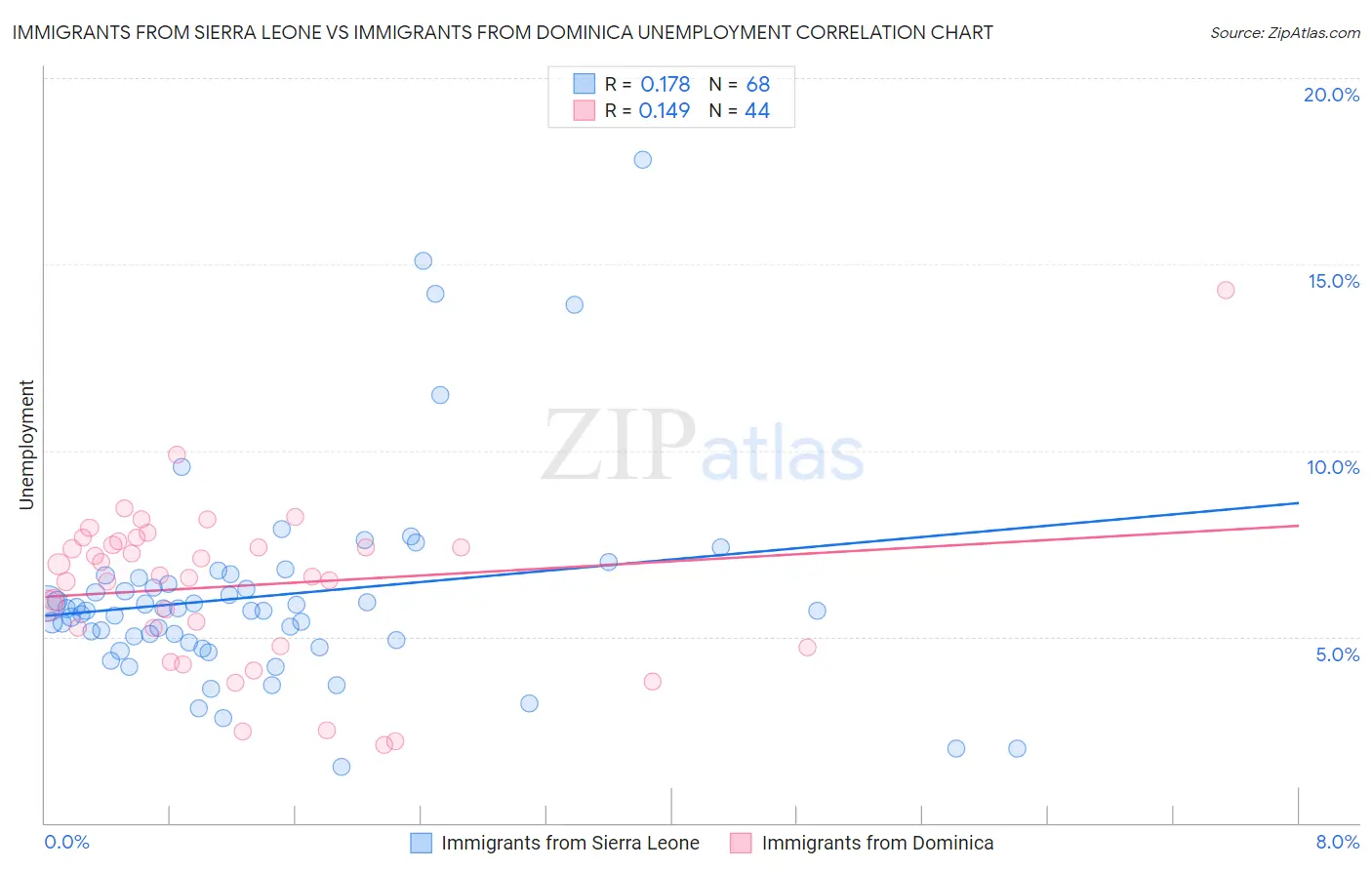 Immigrants from Sierra Leone vs Immigrants from Dominica Unemployment