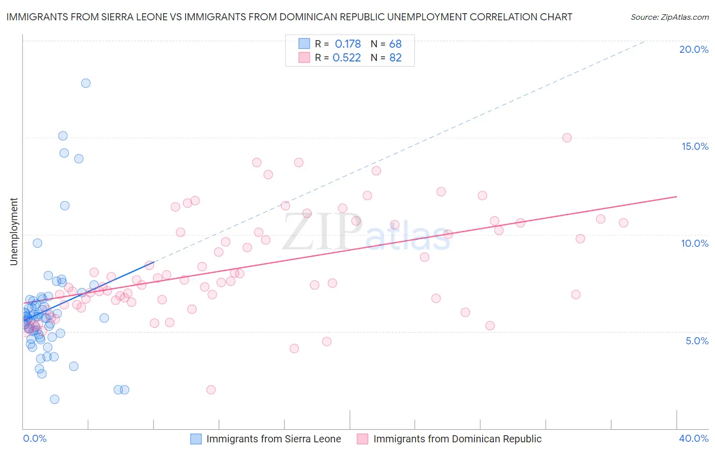 Immigrants from Sierra Leone vs Immigrants from Dominican Republic Unemployment