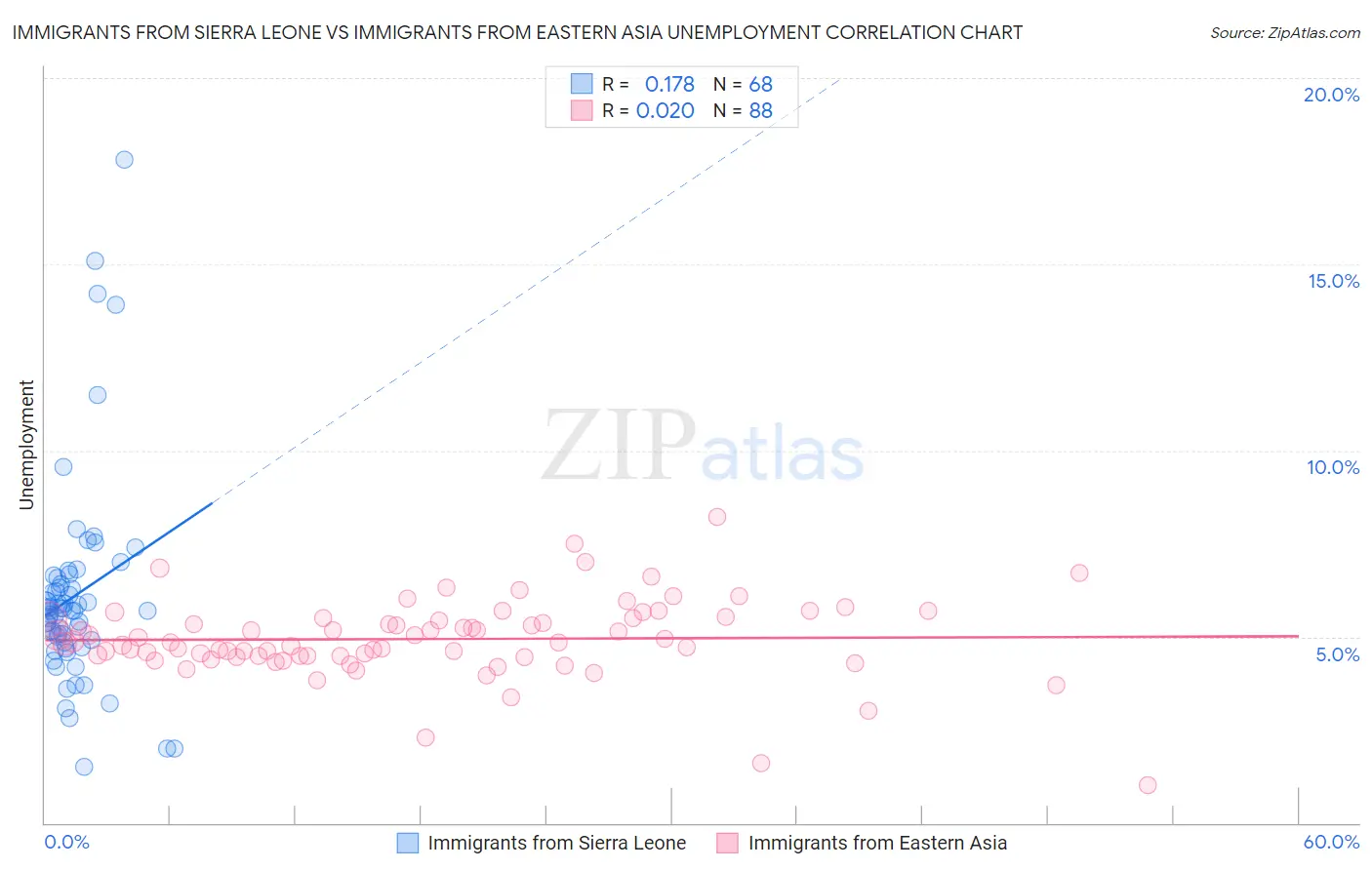 Immigrants from Sierra Leone vs Immigrants from Eastern Asia Unemployment