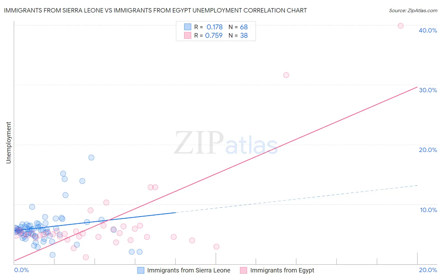 Immigrants from Sierra Leone vs Immigrants from Egypt Unemployment