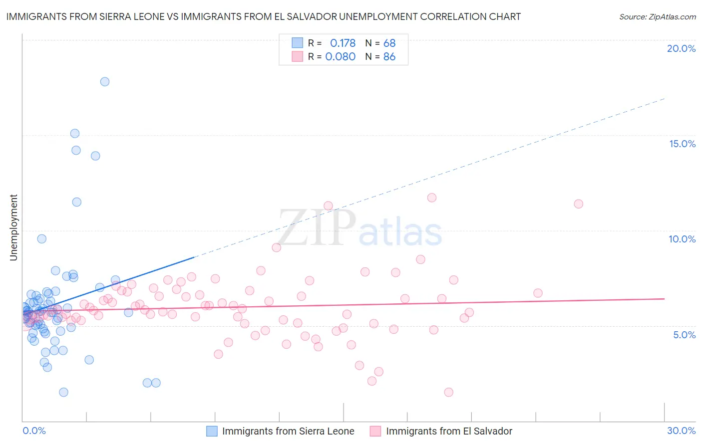 Immigrants from Sierra Leone vs Immigrants from El Salvador Unemployment