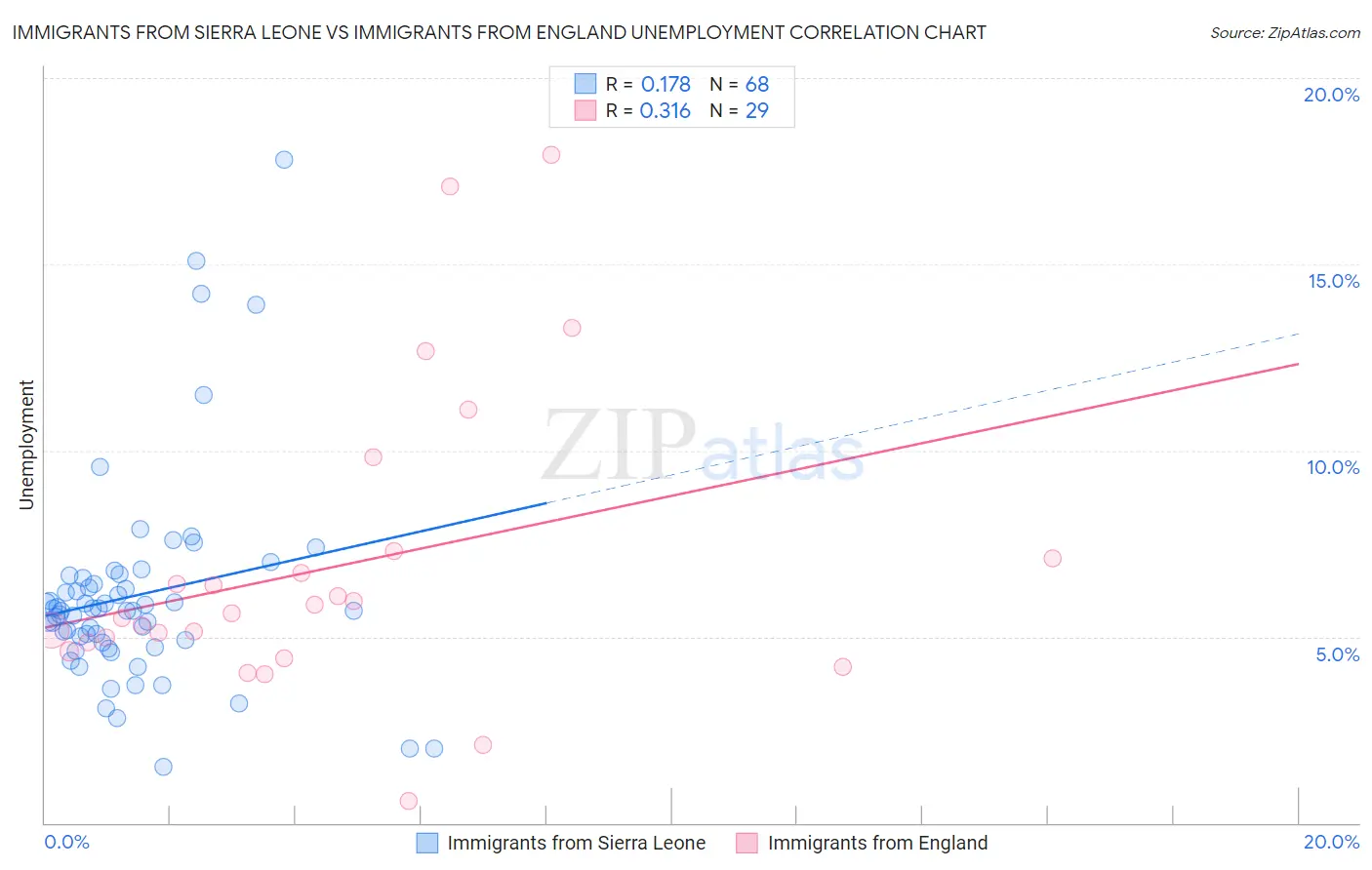 Immigrants from Sierra Leone vs Immigrants from England Unemployment