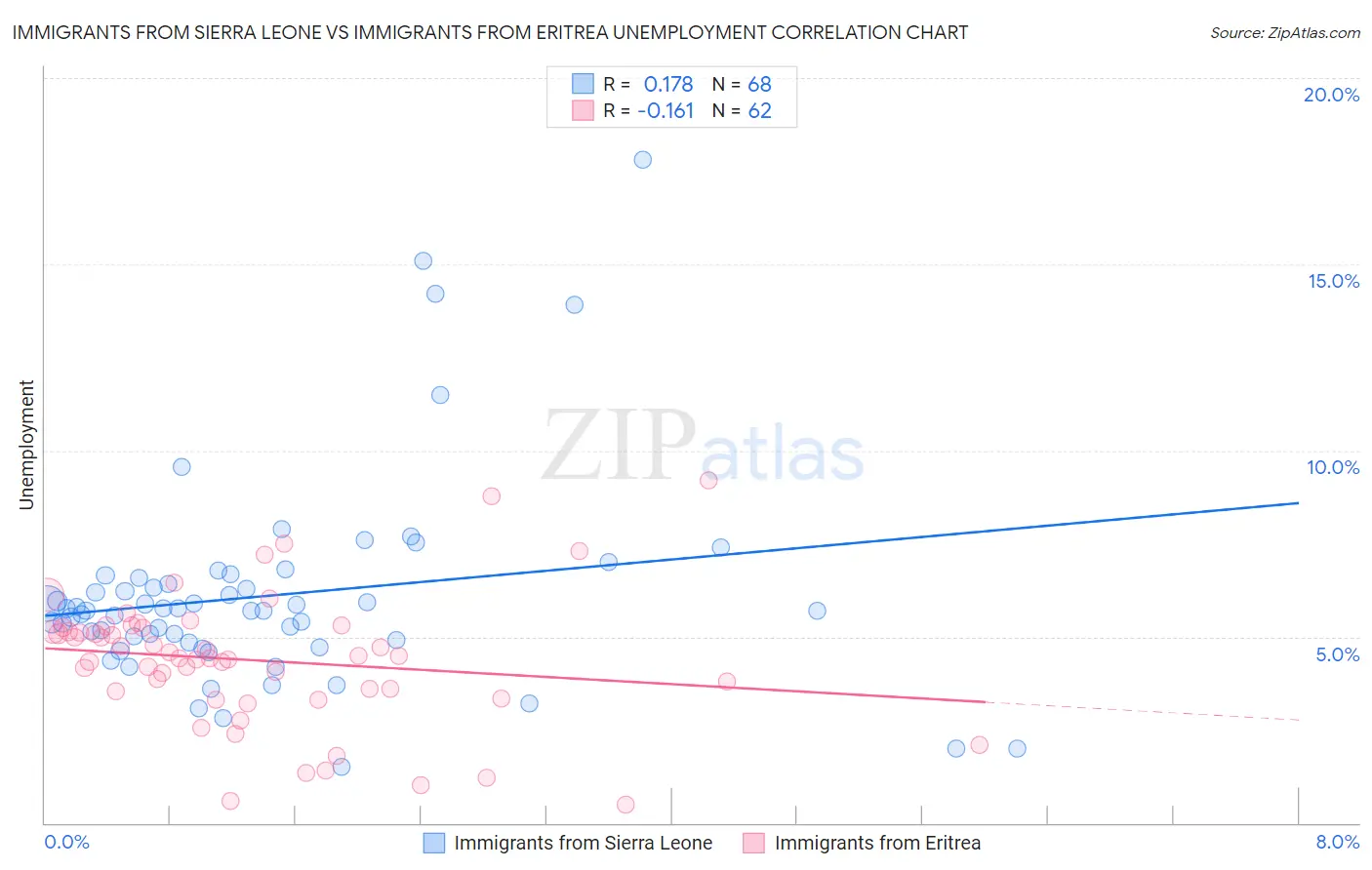 Immigrants from Sierra Leone vs Immigrants from Eritrea Unemployment