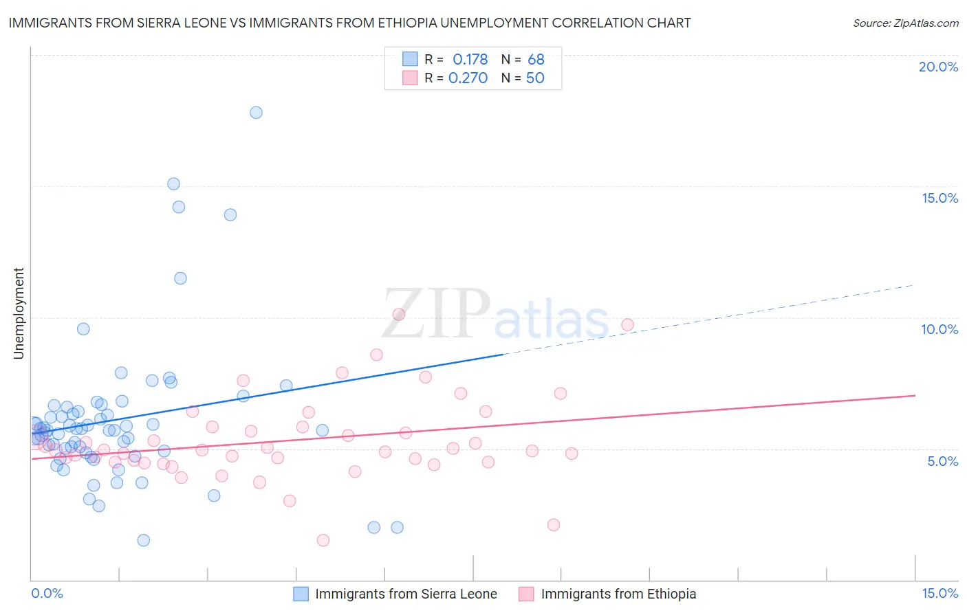 Immigrants from Sierra Leone vs Immigrants from Ethiopia Unemployment