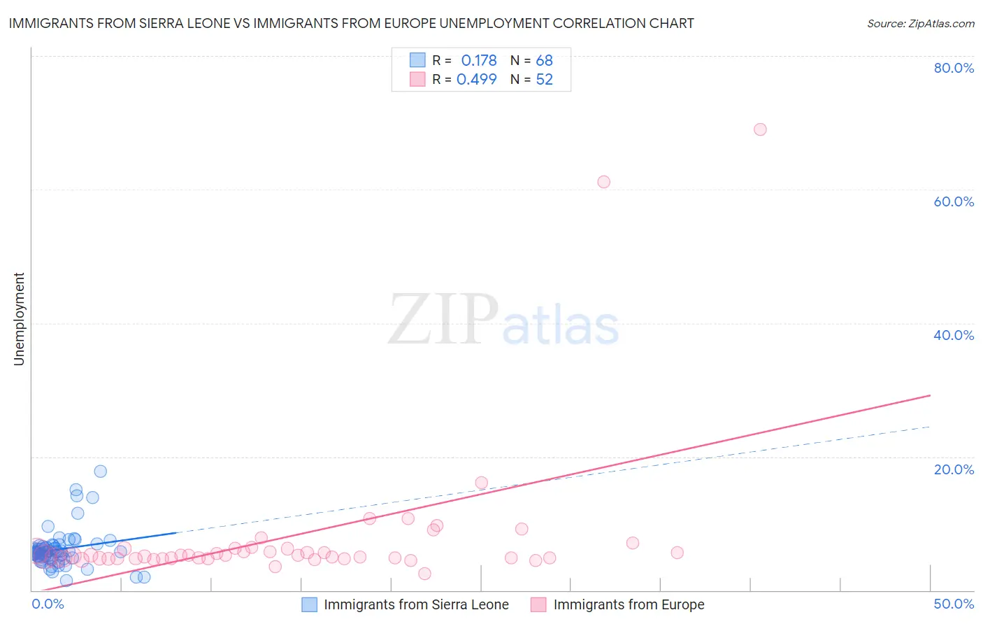 Immigrants from Sierra Leone vs Immigrants from Europe Unemployment