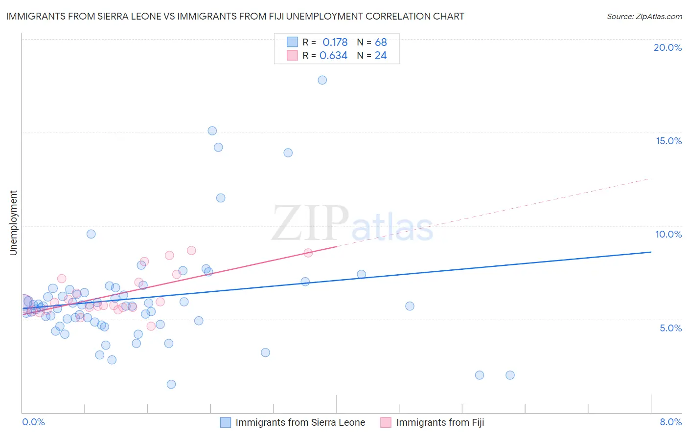Immigrants from Sierra Leone vs Immigrants from Fiji Unemployment