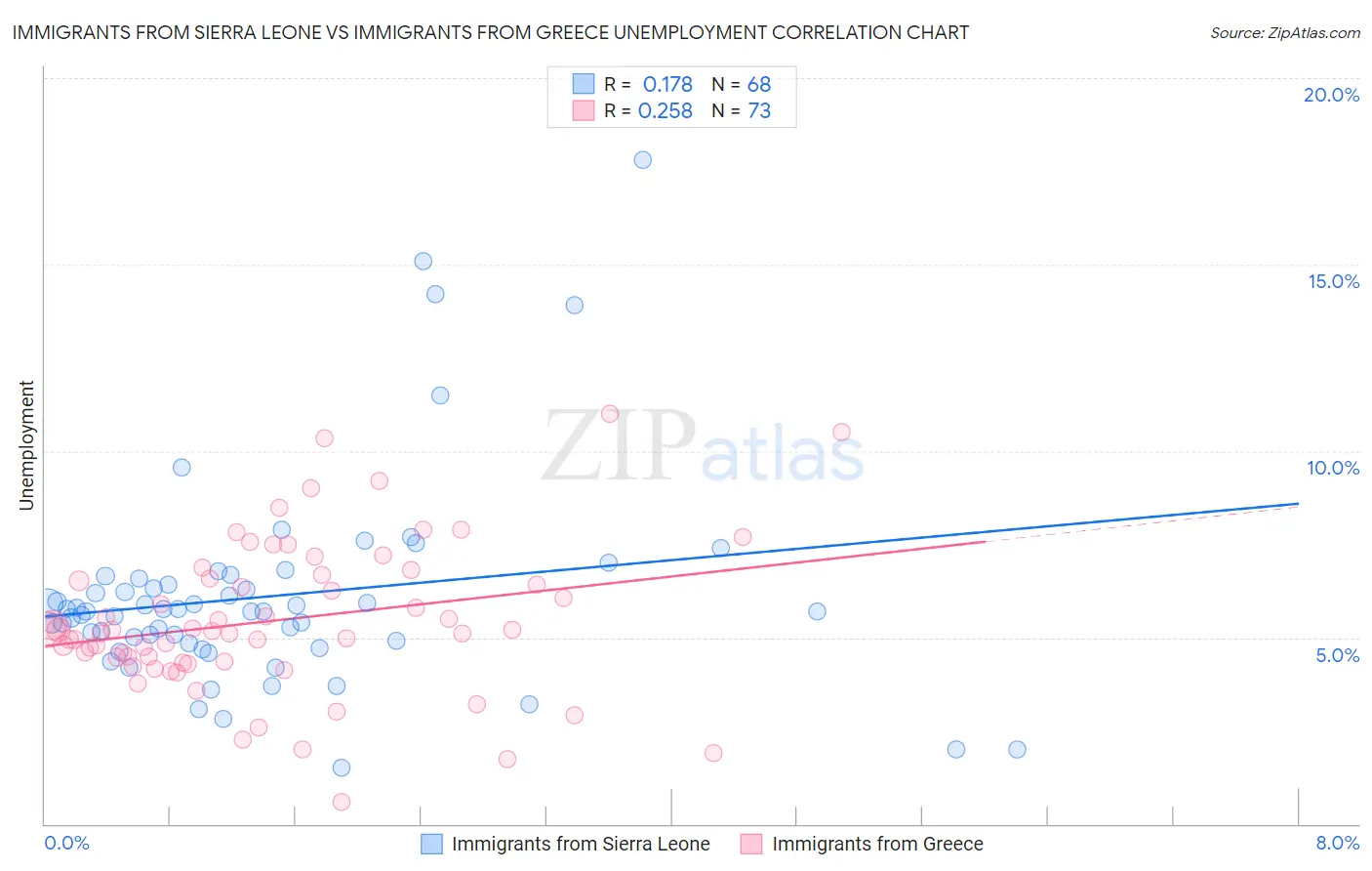 Immigrants from Sierra Leone vs Immigrants from Greece Unemployment