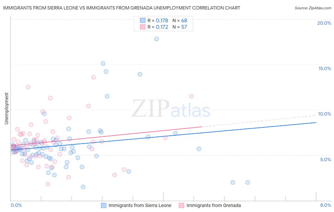 Immigrants from Sierra Leone vs Immigrants from Grenada Unemployment