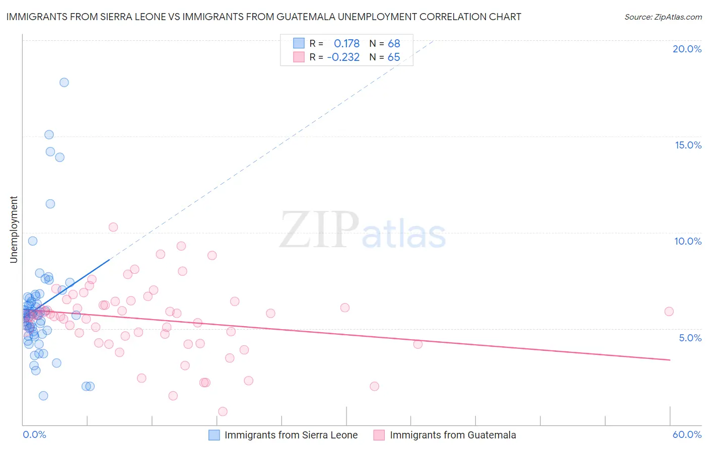 Immigrants from Sierra Leone vs Immigrants from Guatemala Unemployment