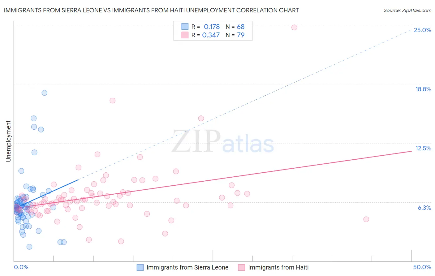 Immigrants from Sierra Leone vs Immigrants from Haiti Unemployment