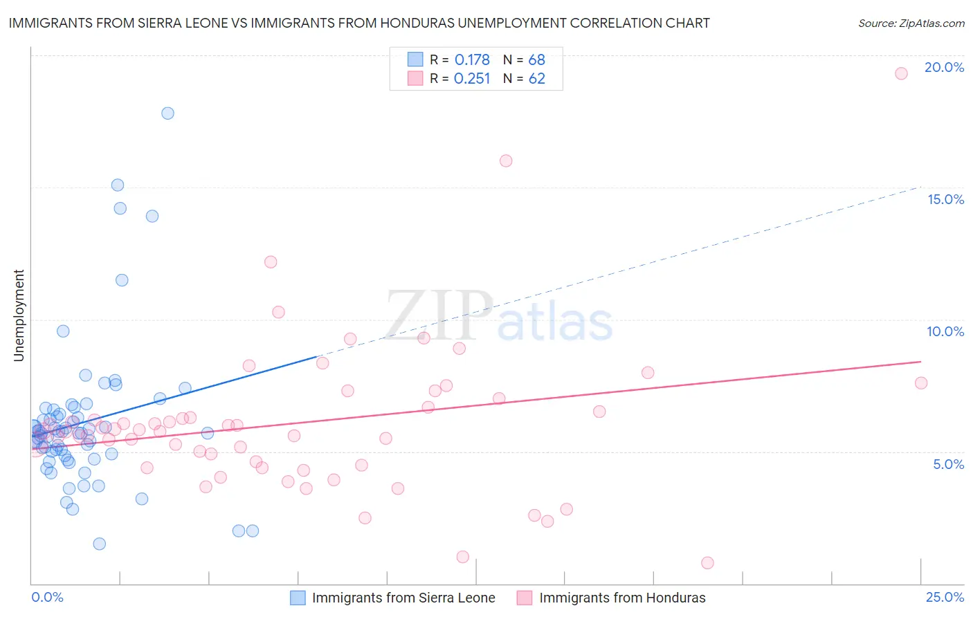 Immigrants from Sierra Leone vs Immigrants from Honduras Unemployment