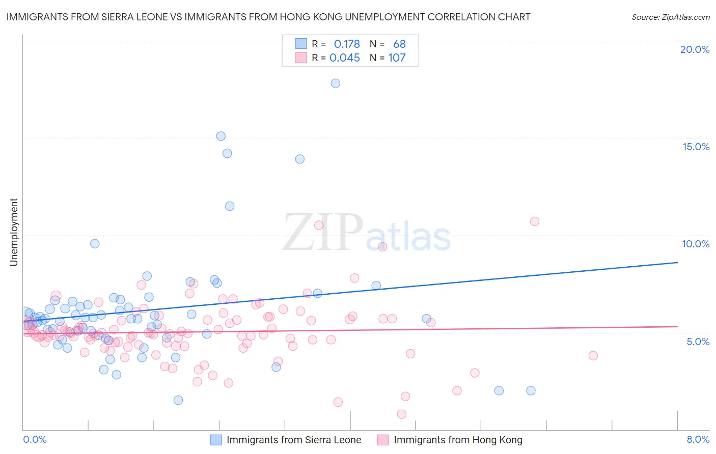Immigrants from Sierra Leone vs Immigrants from Hong Kong Unemployment