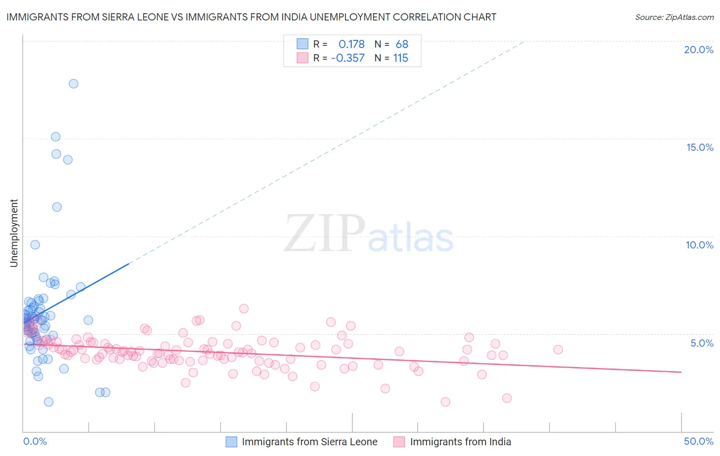 Immigrants from Sierra Leone vs Immigrants from India Unemployment